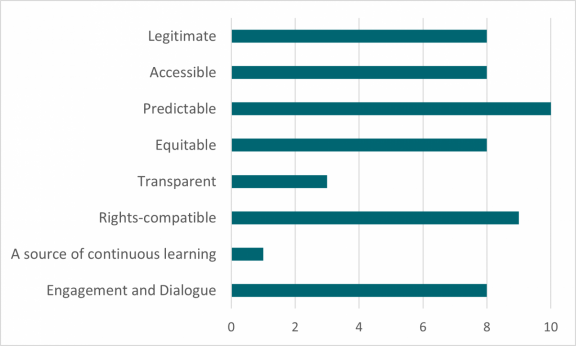 Challenges that participants face while operating their GRMs