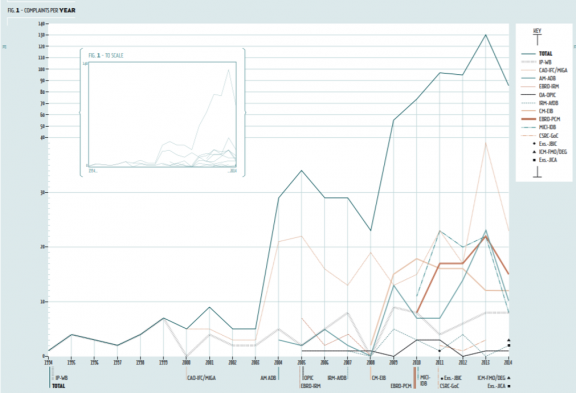 Source: SOMO (2016). “Glass Half Full? The State of Accountability in Development Finance”. p.20-21.